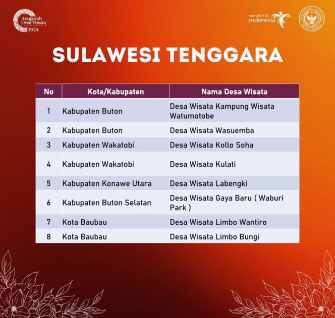 
					Dua Desa Wisata di Wakatobi masuk 300 Besar ADWI 2024